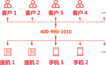 解决接听来电占线难题